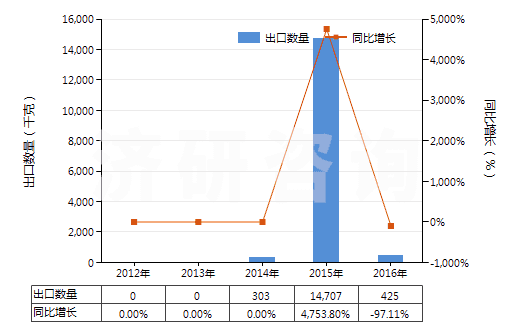 2012-2016年中國二乙氨基乙醇及其質(zhì)子化鹽(HS29221922)出口量及增速統(tǒng)計 2012-2016年中國二乙氨基乙醇及其質(zhì)子化鹽(HS29221922)出口量及增速統(tǒng)計
